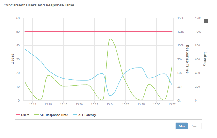 concurrent users and response time, blazemeter