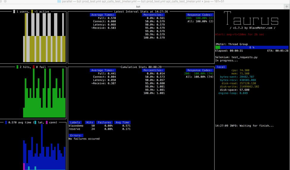 Taurus dashboard test automation