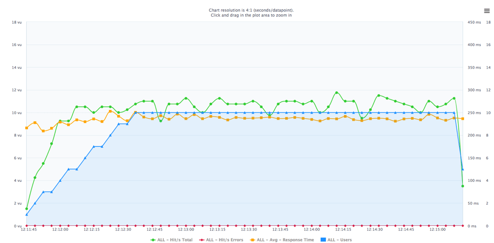 performance testing report on BlazeMeter