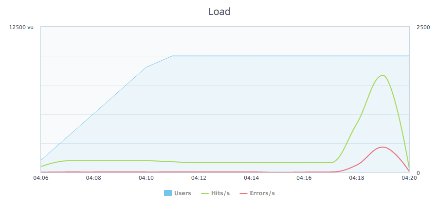 Throughput vs. Concurrent Users