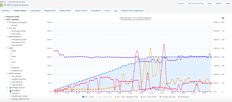 timeline report on blazemeter