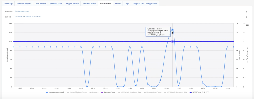 cloudwatch report on blazemeter