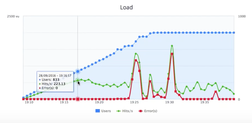 users, hits/s and errors analysis