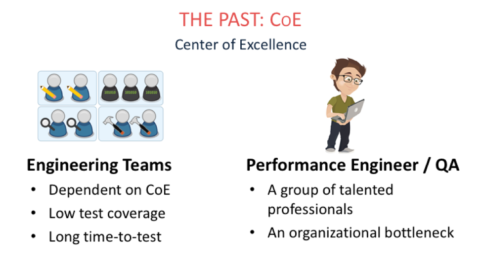 Up until recently, most larger organizations routed all performance testing through a “Center of Excellence” (COE).  The COE had a few specialized performance engineers who held the “keys” and schedule for the testing infrastructure. As a precious resource, this team couldn’t help but function as a bottleneck and performance testing was carefully doled out to only the most critical projects.   Engineering teams (the people actually designing and building apps) had a very high friction experience of transferring knowledge and waiting for tests to be developed.  As a result, test coverage was pretty low.