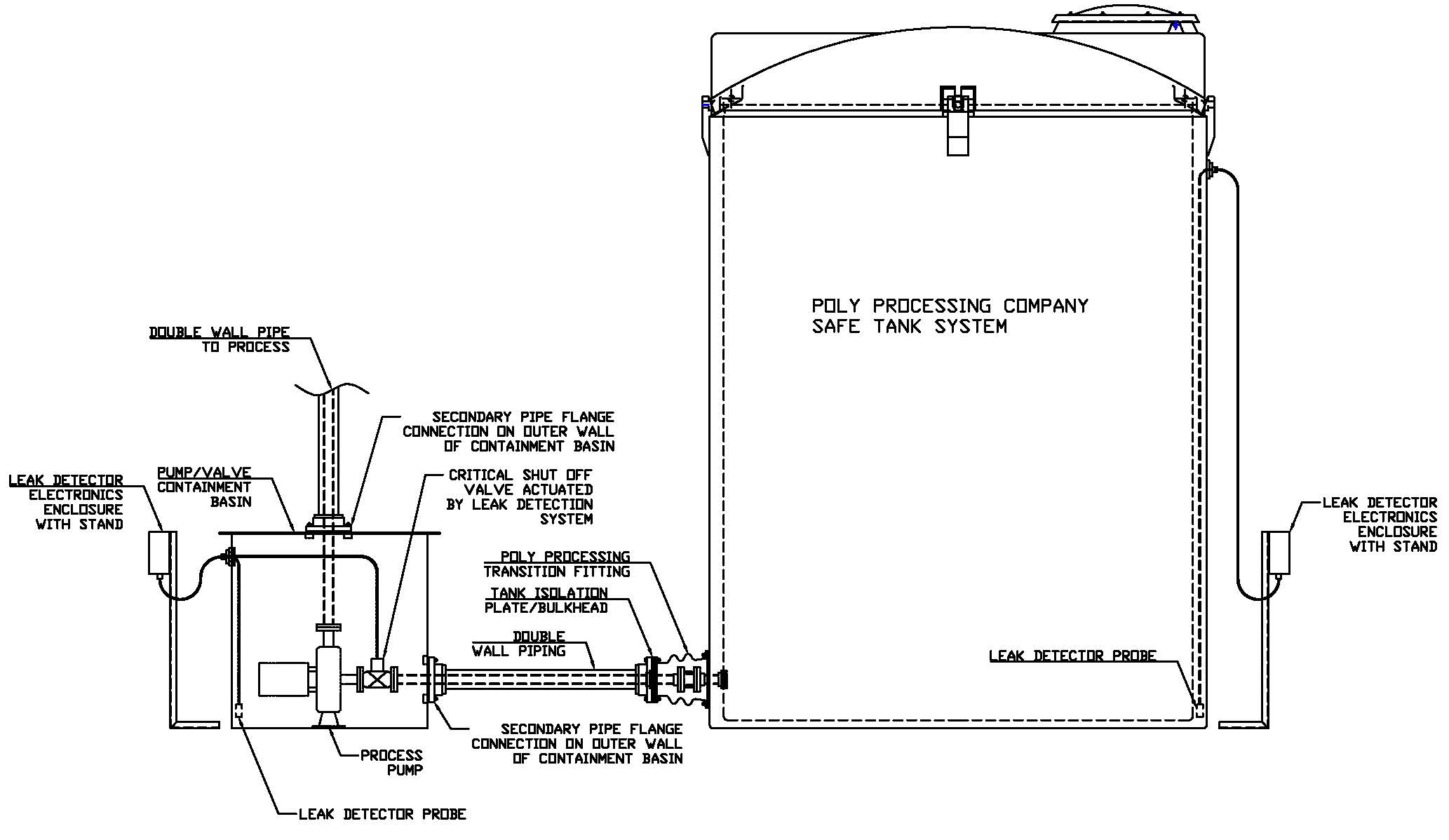 DoubleWall Piping from a Poly Processing SAFETank Poly Processing
