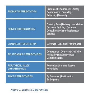 Product Differentiation: What it is, Types + How to do it?