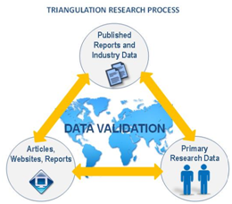 Triangulation – cross checking research findings