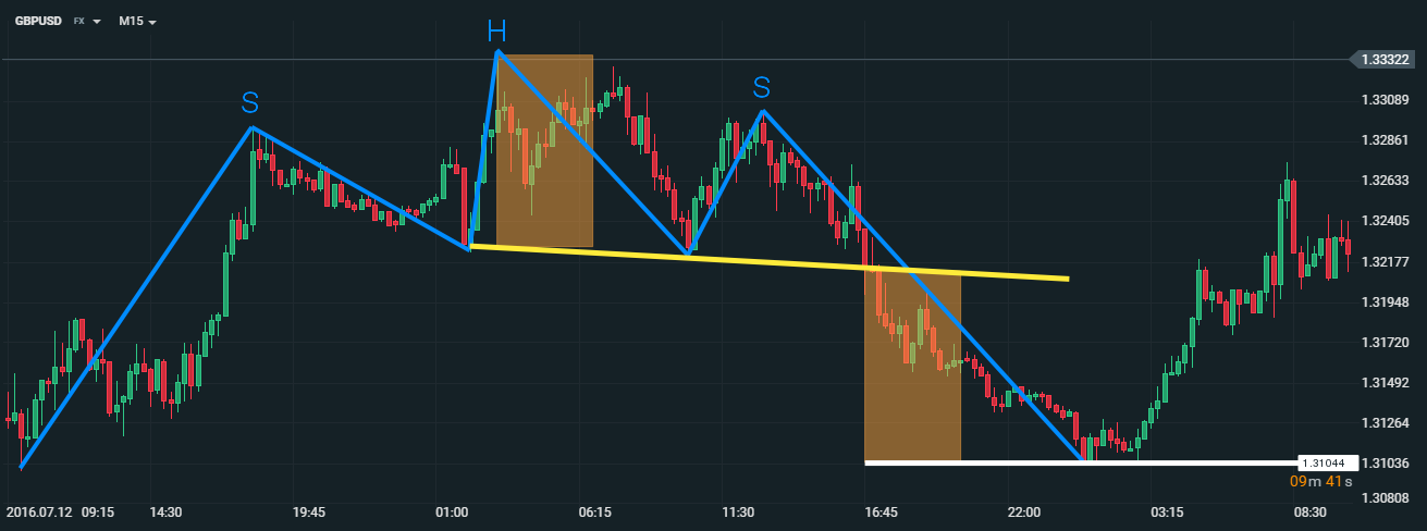 GRAF: formácia hlava a ramena v platforme xStation
