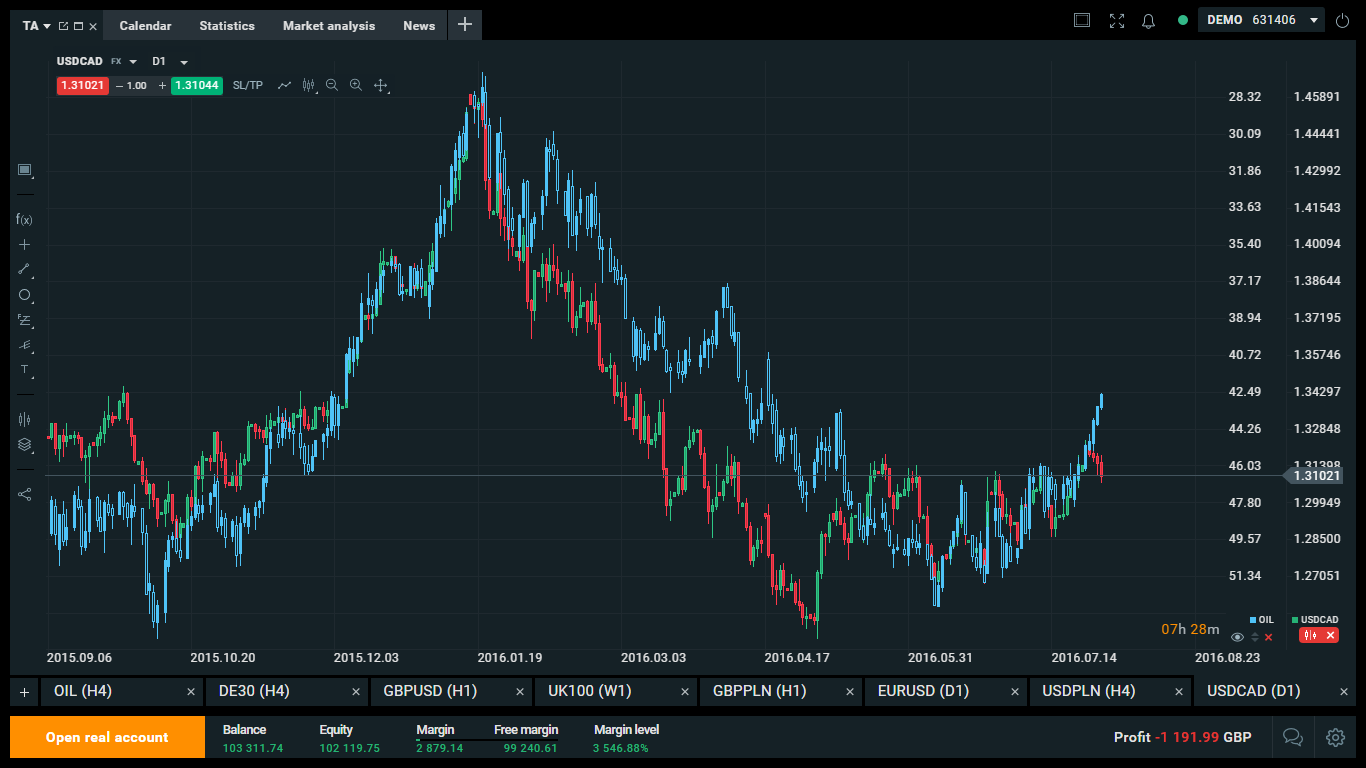 GRAF: USD/CAD (KanaÄan, Loonie) vs. OIL (ropa)