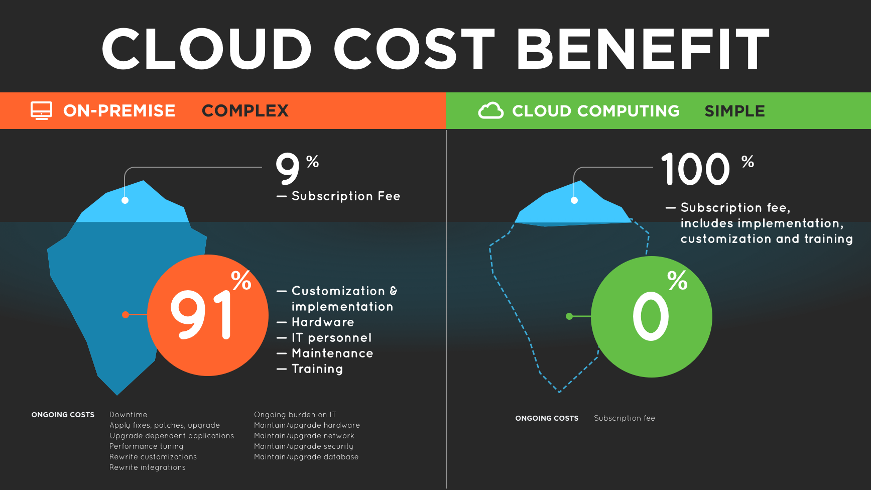 Cloud Cost Benefit