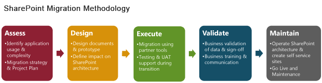 SharePoint Migration Methodology