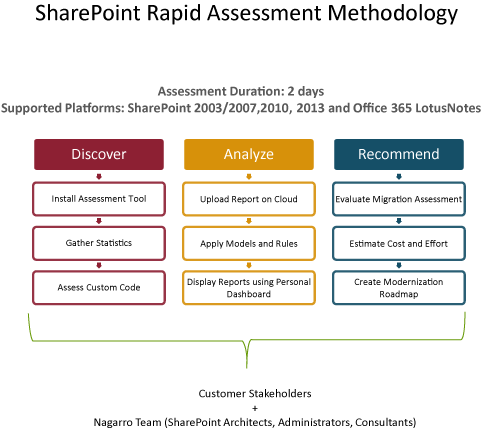 SharePoint Rapid Assessment Methodology
