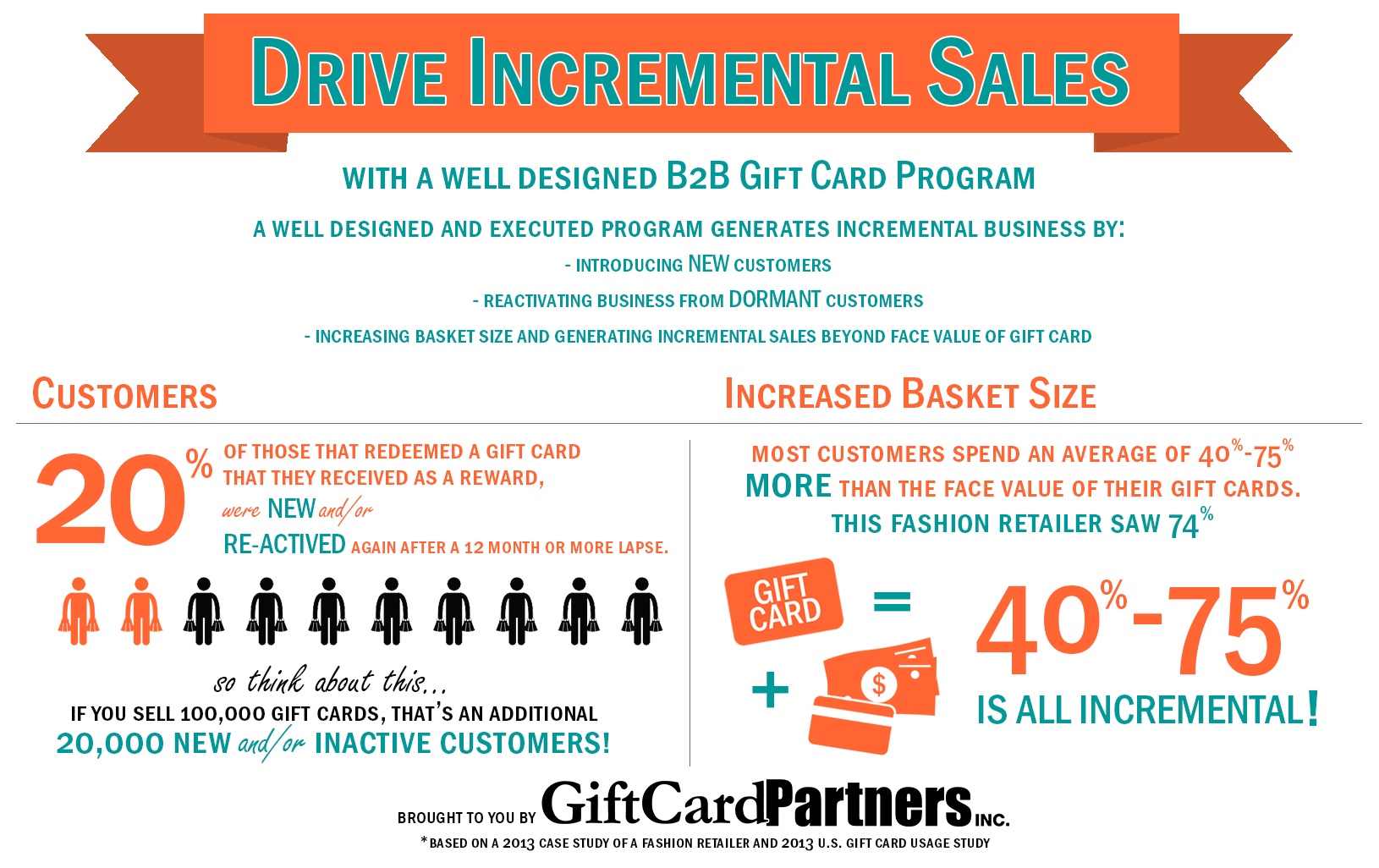 Scales Its B2B Gift Card Program by Expanding Partnership