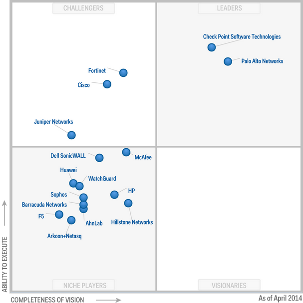 Palo Alto Networks líder en el cuadrante mágico de Gartner 2014