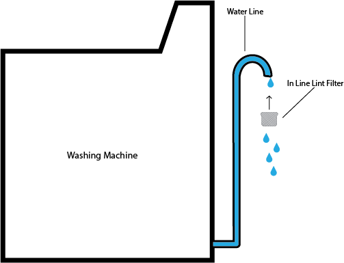 Septic System: How to Filter Out Laundry Lint (DIY)