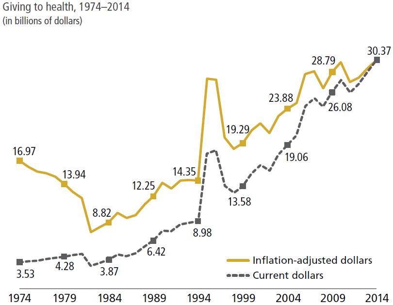 Giving-USA-health-sector-philanthropy-increase