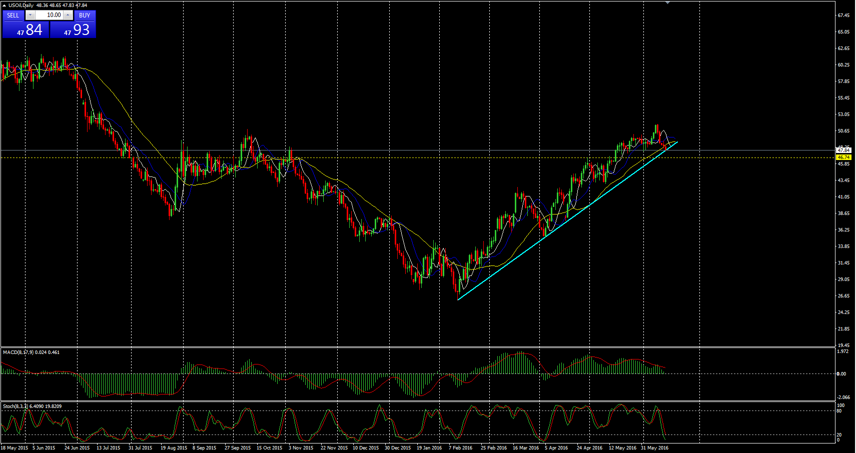 Forex market snapshot