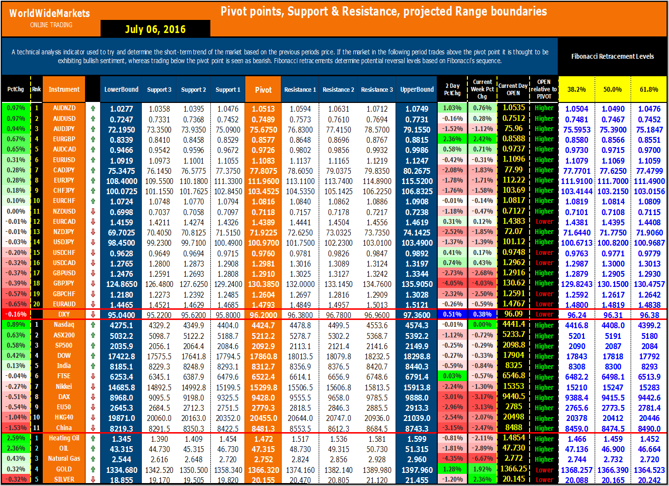 Forex or commodities