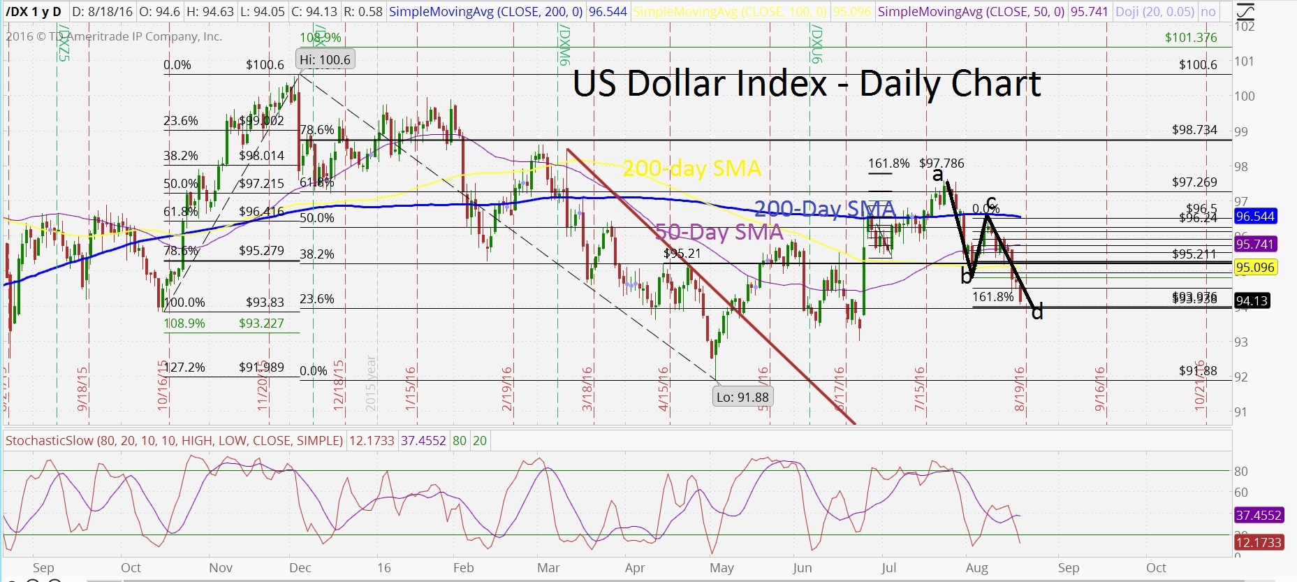 Us dollar index forex trading