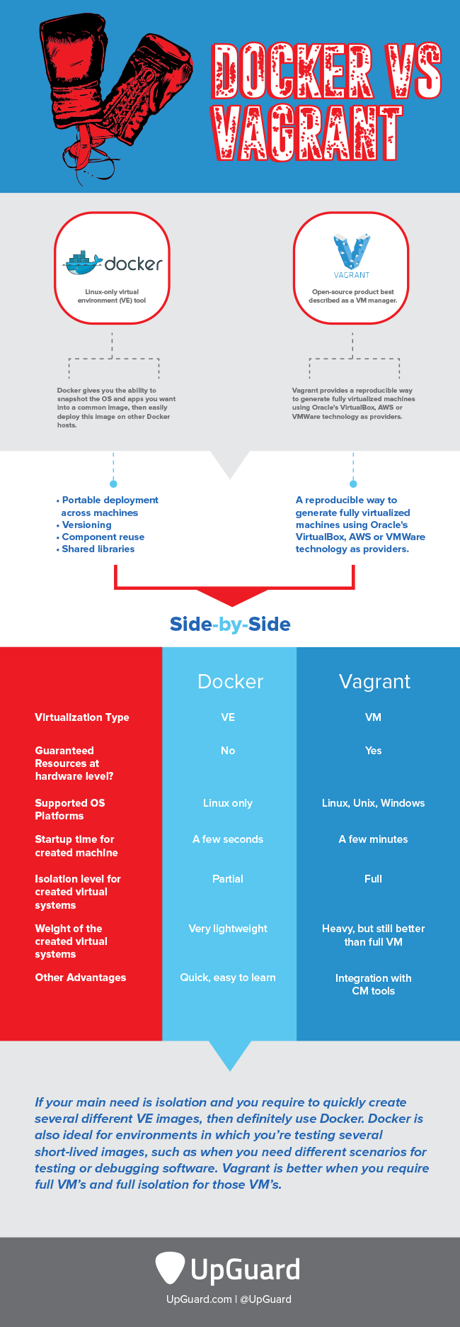 Docker vs Vagrant Infographic Docker vs Vagrant Infographic