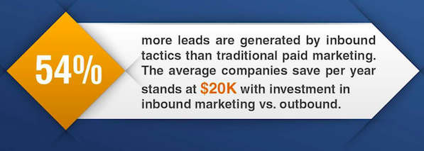 Lead Generation et stratégie Inbound Marketing