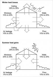 Metal Roofing - Brisbane - Insulation Is The Answer