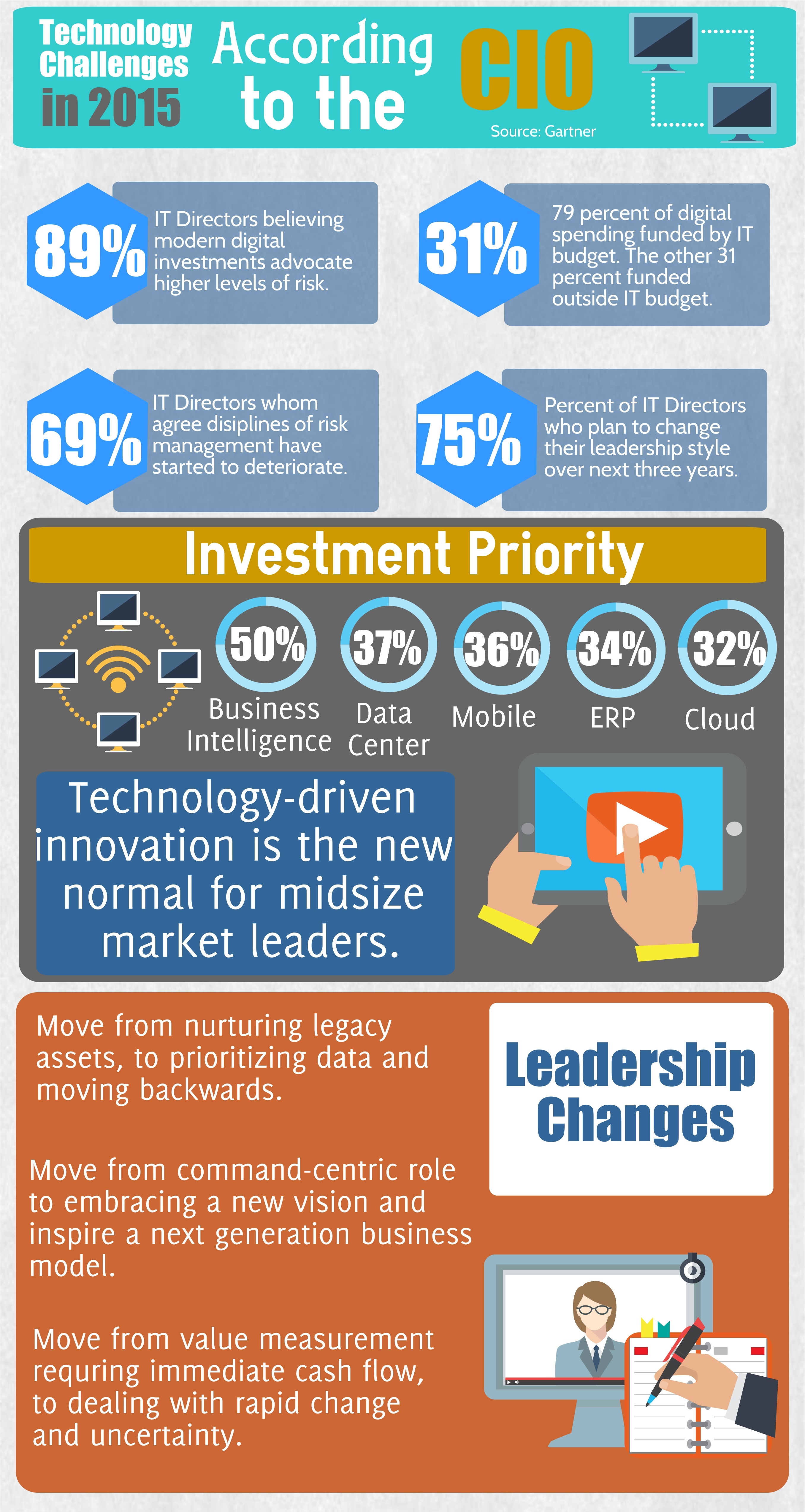 CIO Software Trends