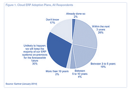 Gartner Graph of Cloud Users