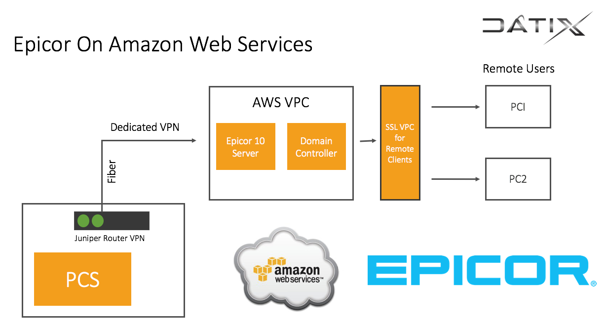 Running Epicor On Amazon Web Services