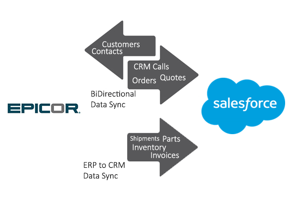 Syncing Epicor and Salesforce Data