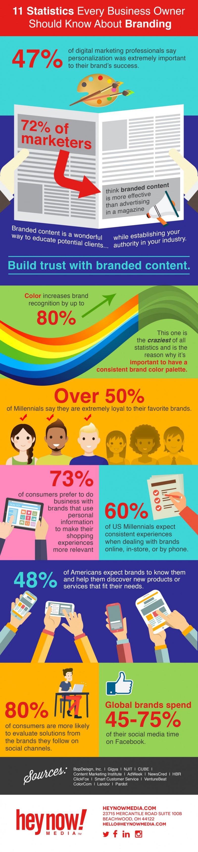 Branding statistics