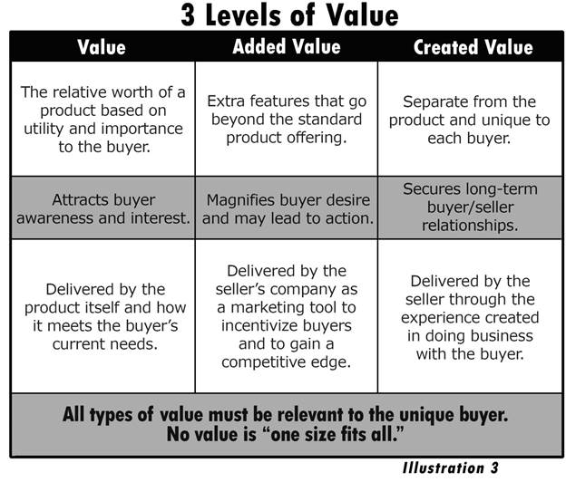 What Is Value Creation