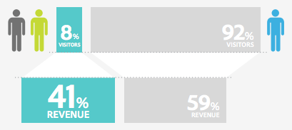 Repeat rate ecommerce