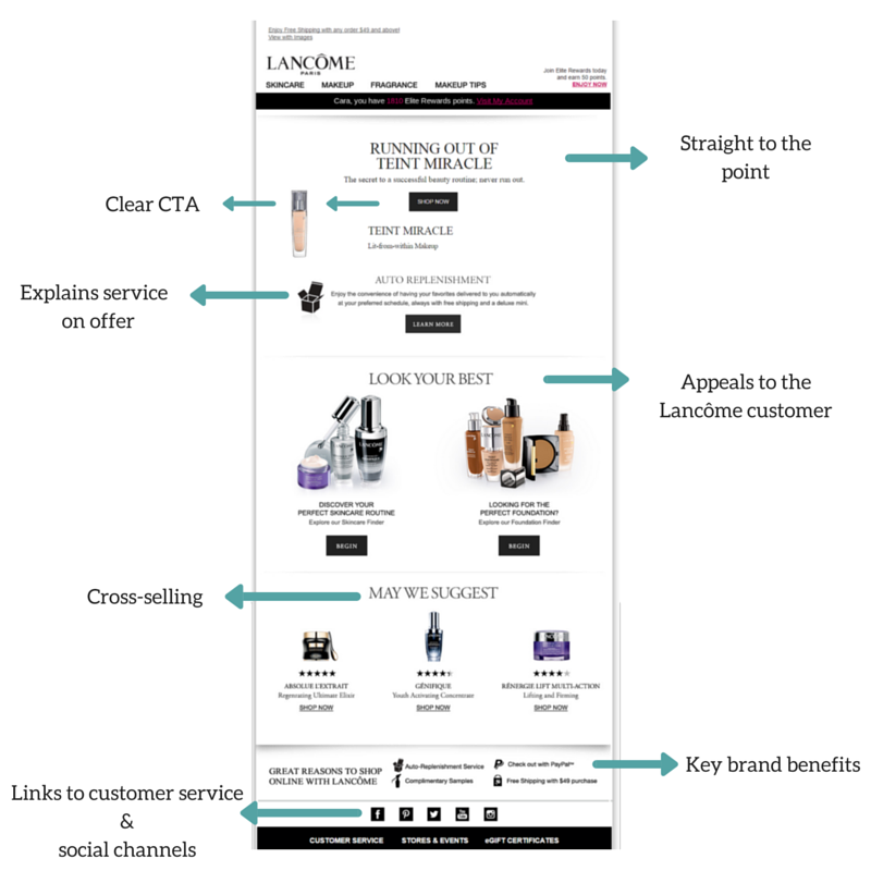 replenishment email examples ecommerce