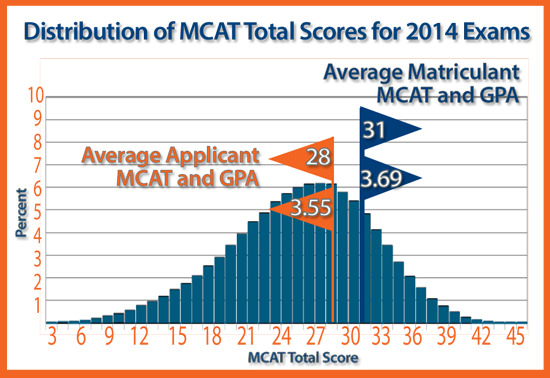 Distribution of MCAT scores by test taker, applicant an accepted student to U.S. medical schools