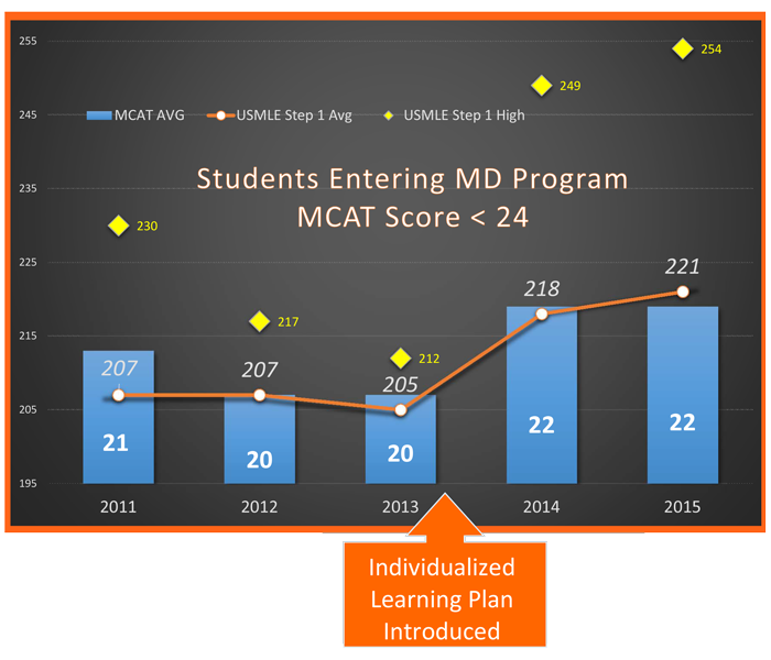Students-MCAT-less-24-ILP-high-Step-Results-2015-12-09.png