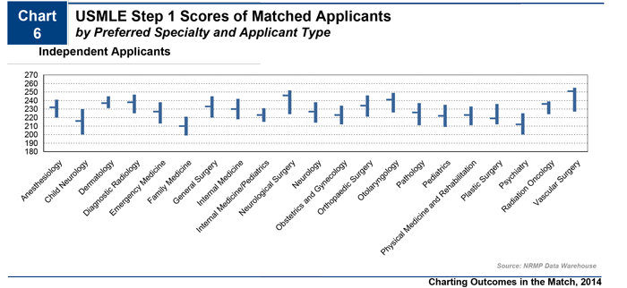 Charting Outcomes Residency Specialty Average Step 1 Scores 2014