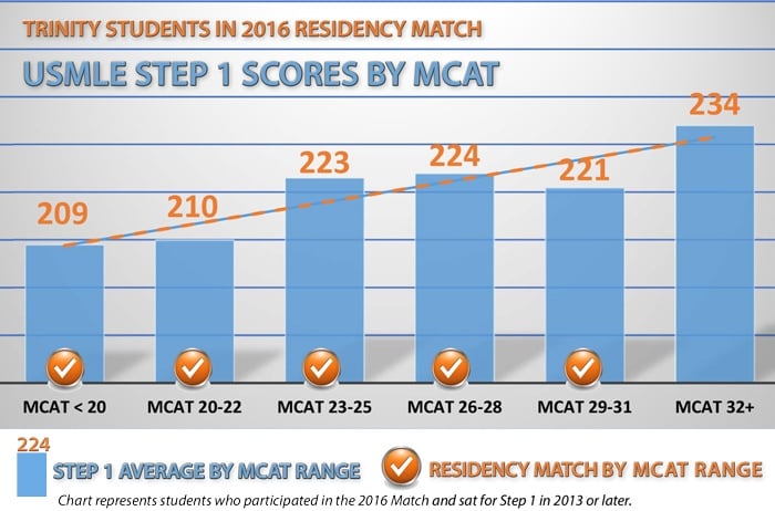 MCAT-Score_Step1Score_Residency-chart-2016.jpg
