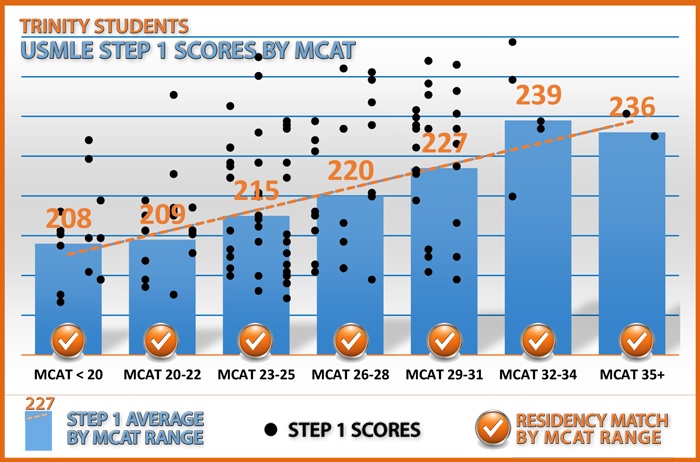 Correlation of MCAT Score toPassing Scores on USMLE Step 1 Exam as a Trinity School of Medicine Student
