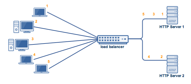 Active-Active vs Active-Passive High Availability Cluster