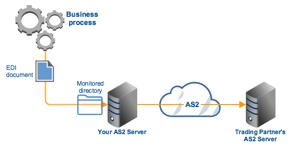 Want To Do Direct EDI Communications? Secure These First