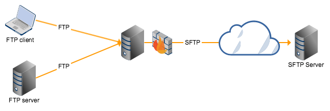 FTP - What's This Insecure Protocol Nevertheless Common?