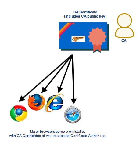 An Overview of How Digital Certificates Work