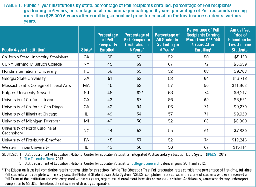 3 Facts on Pell Completion from the Department of Education Jack Kent