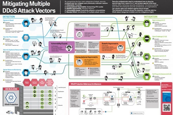 Multi-vector_DDoS_Mitigation