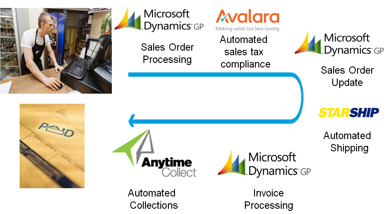 http://cdn2.hubspot.net/hubfs/29678/Automate_Sales_Order_Processing_in_Dynamics_GP.png