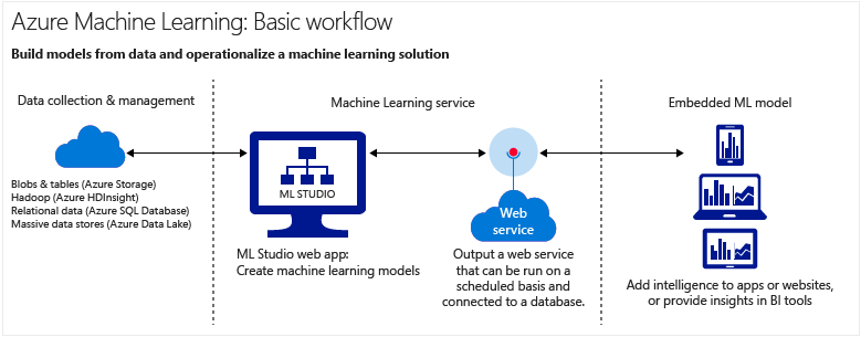 machine-learning-service-parts-and-workflow.png