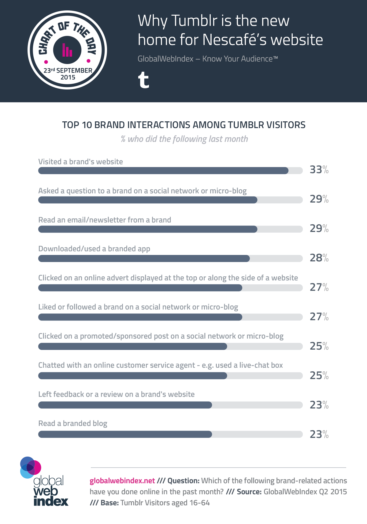 Why Tumblr is the new home for Nescafé’s websites