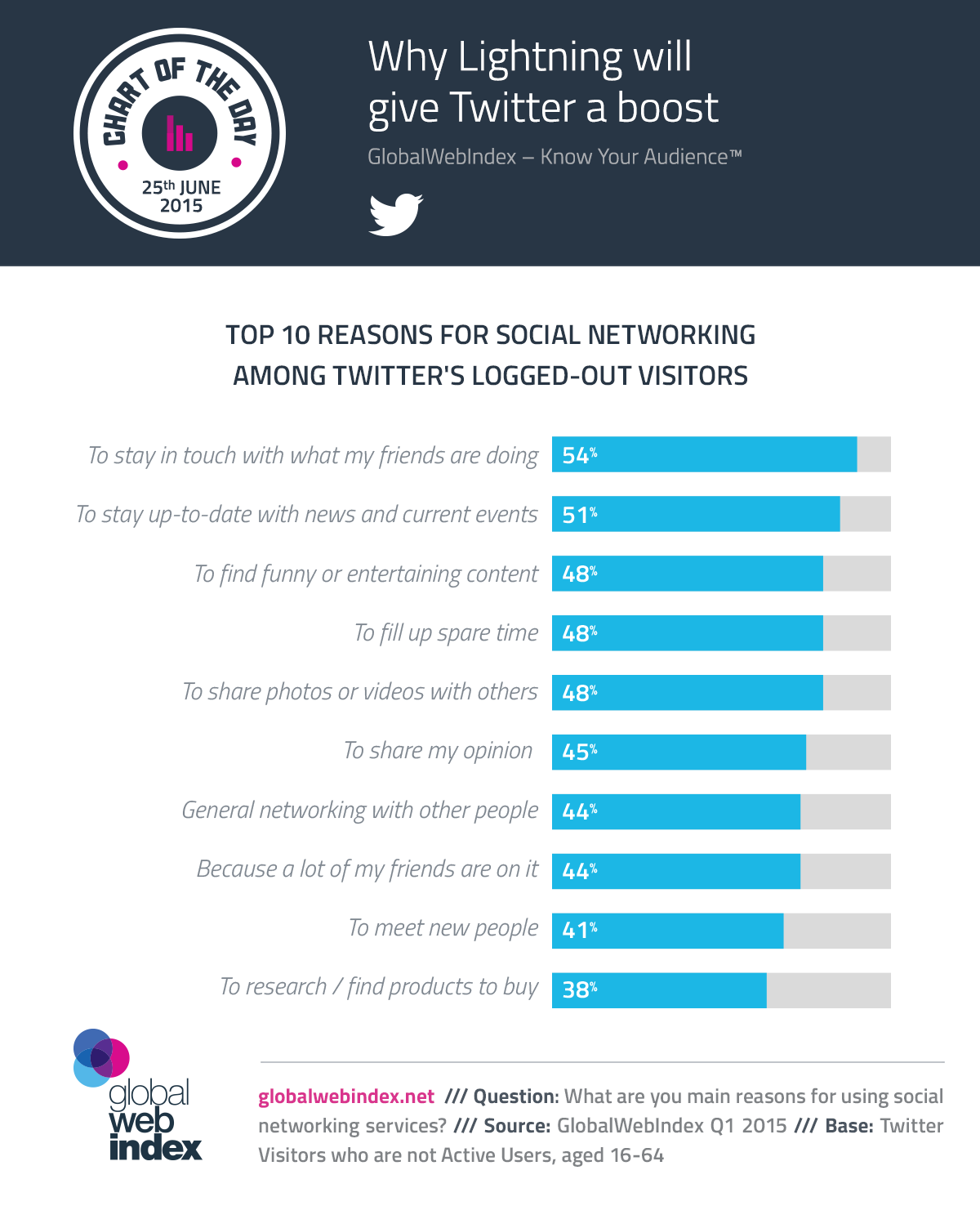Why Lightning Will Give Twitter a Boost #infographic