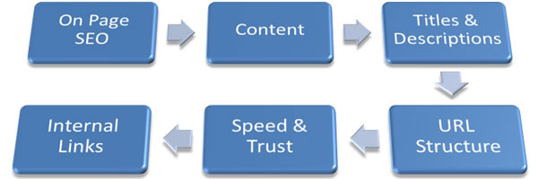 4 Top Search Ranking Factors To Pay Attention To